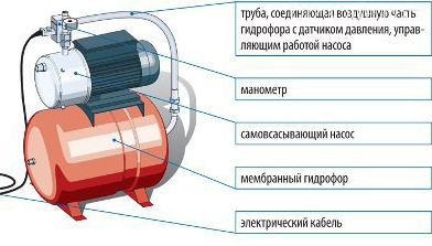 Что такое гидрофор ? Где применяется гидрофор?