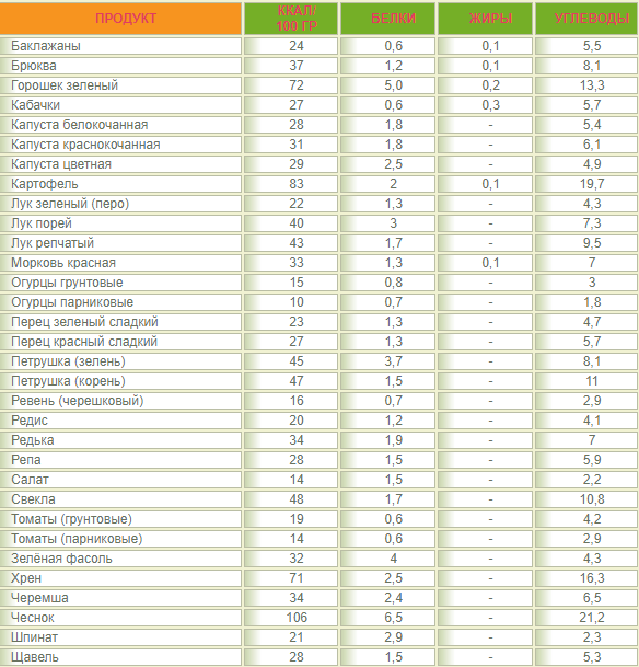 Калорийность Фруктов, Овощей И Ягод. Где Смотреть Таблицу По Убыванию?