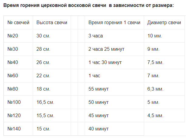 Сколько времени горит стандартная церковная свеча?