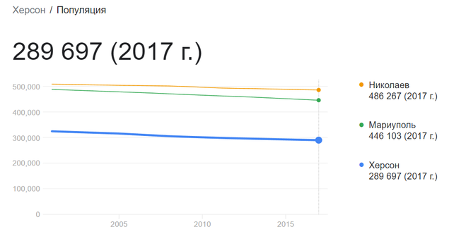 Сколько стоит квартира в Херсоне? Стоит ли покупать там недвижимость?