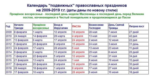 Самая ранняя, поздняя Троица когда (число), в каком году, отчего зависит?
