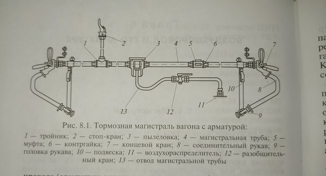 Что такое арматура тормоза грузового вагона?
