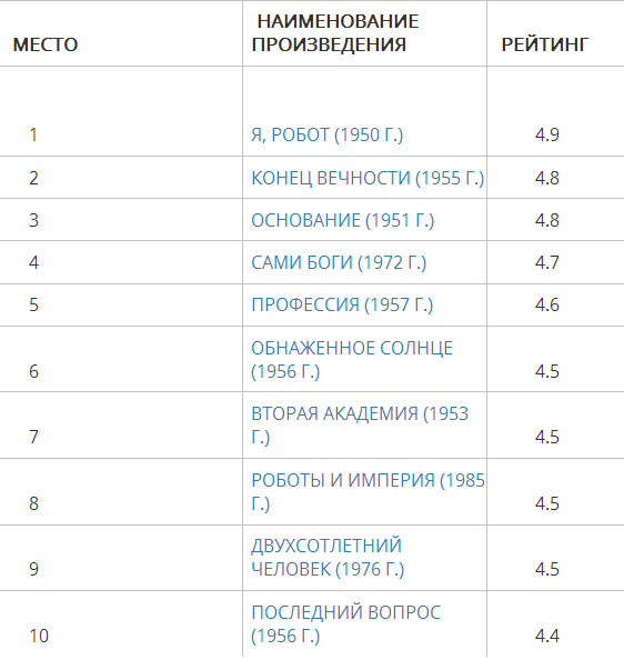 Что интересного можно почитать у Айзека Азимова. Рейтинг.