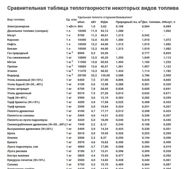 Как перевести газ в Гкал?