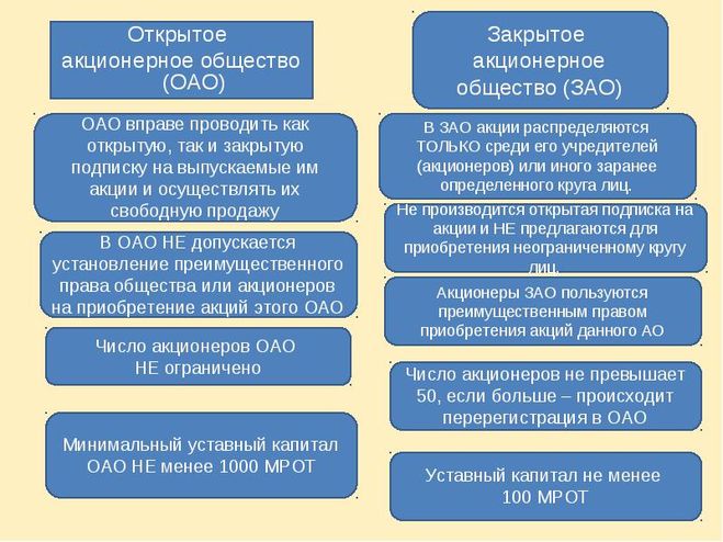 Чем отличается АО от ОАО?