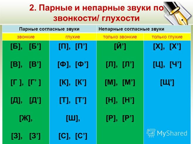 Сколько согласных в русском языке? Какие согласные парные