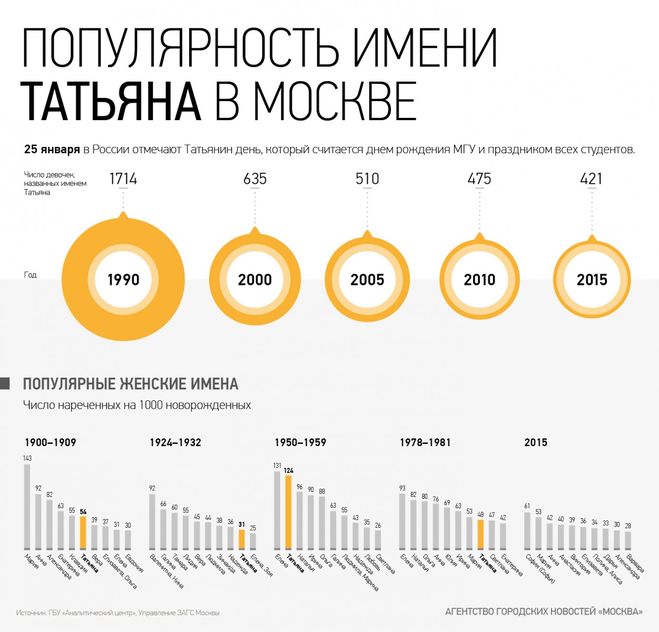 статистика имени Татьяна
