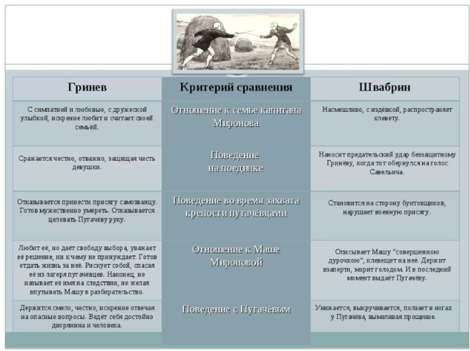Какая сравнительная характеристика Гринева и Швабрина с