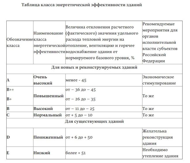 Какие классы энергоэффективности здания существуют, что они означают?