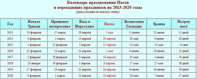 День Святой Троицы, Календарь (Даты) Троицы По Годам До 2020?