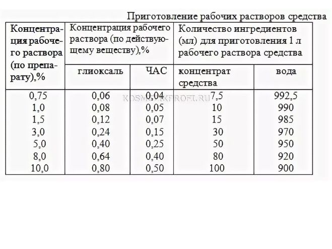 Как разводить аламинол для обработки поверхностей, рук, инструментов?