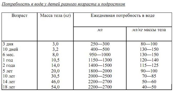 Какова суточная норма потребления воды для детского организма?